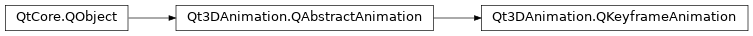 Inheritance diagram of PySide2.Qt3DAnimation.Qt3DAnimation.QKeyframeAnimation