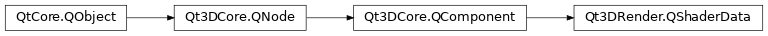 Inheritance diagram of PySide2.Qt3DRender.Qt3DRender.QShaderData