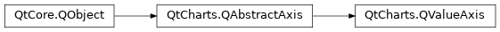 Inheritance diagram of PySide2.QtCharts.QtCharts.QValueAxis