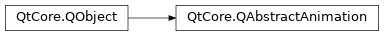 Inheritance diagram of PySide2.QtCore.QAbstractAnimation