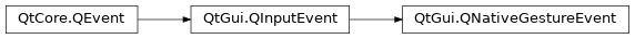 Inheritance diagram of PySide2.QtGui.QNativeGestureEvent