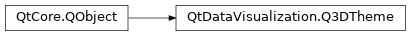 Inheritance diagram of PySide2.QtDataVisualization.QtDataVisualization.Q3DTheme