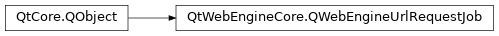 Inheritance diagram of PySide2.QtWebEngineCore.QWebEngineUrlRequestJob