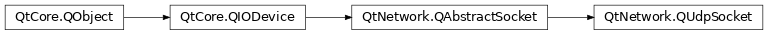 Inheritance diagram of PySide2.QtNetwork.QUdpSocket