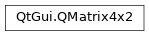 Inheritance diagram of PySide2.QtGui.QMatrix4x2