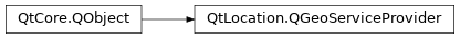 Inheritance diagram of PySide2.QtLocation.QGeoServiceProvider