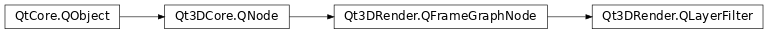 Inheritance diagram of PySide2.Qt3DRender.Qt3DRender.QLayerFilter