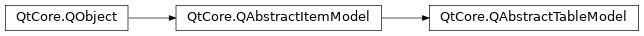 Inheritance diagram of PySide2.QtCore.QAbstractTableModel