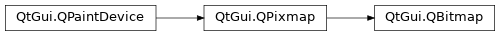 Inheritance diagram of PySide2.QtGui.QBitmap