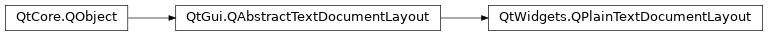 Inheritance diagram of PySide2.QtWidgets.QPlainTextDocumentLayout