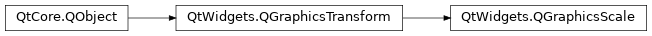 Inheritance diagram of PySide2.QtWidgets.QGraphicsScale
