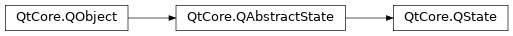 Inheritance diagram of PySide2.QtCore.QState