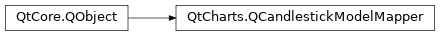 Inheritance diagram of PySide2.QtCharts.QtCharts.QCandlestickModelMapper