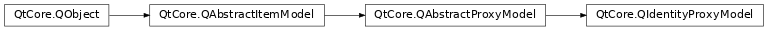 Inheritance diagram of PySide2.QtCore.QIdentityProxyModel