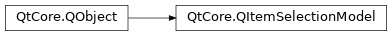 Inheritance diagram of PySide2.QtCore.QItemSelectionModel