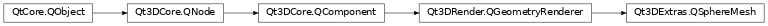 Inheritance diagram of PySide2.Qt3DExtras.Qt3DExtras.QSphereMesh