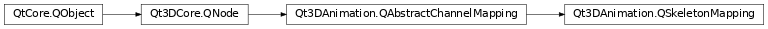 Inheritance diagram of PySide2.Qt3DAnimation.Qt3DAnimation.QSkeletonMapping