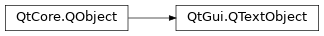 Inheritance diagram of PySide2.QtGui.QTextObject