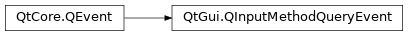 Inheritance diagram of PySide2.QtGui.QInputMethodQueryEvent