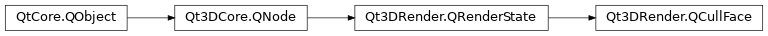 Inheritance diagram of PySide2.Qt3DRender.Qt3DRender.QCullFace