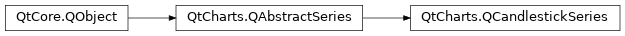 Inheritance diagram of PySide2.QtCharts.QtCharts.QCandlestickSeries