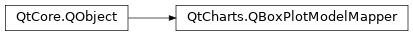 Inheritance diagram of PySide2.QtCharts.QtCharts.QBoxPlotModelMapper