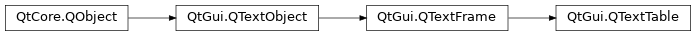 Inheritance diagram of PySide2.QtGui.QTextTable