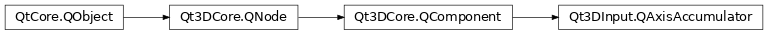 Inheritance diagram of PySide2.Qt3DInput.Qt3DInput.QAxisAccumulator