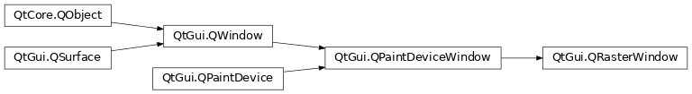 Inheritance diagram of PySide2.QtGui.QRasterWindow