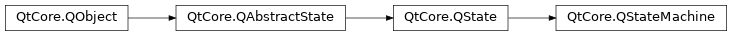 Inheritance diagram of PySide2.QtCore.QStateMachine