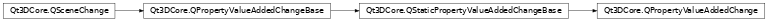 Inheritance diagram of PySide2.Qt3DCore.Qt3DCore.QPropertyValueAddedChange