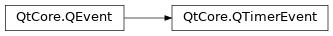 Inheritance diagram of PySide2.QtCore.QTimerEvent