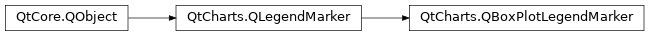 Inheritance diagram of PySide2.QtCharts.QtCharts.QBoxPlotLegendMarker