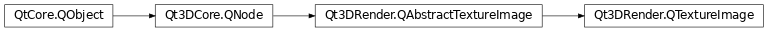 Inheritance diagram of PySide2.Qt3DRender.Qt3DRender.QTextureImage