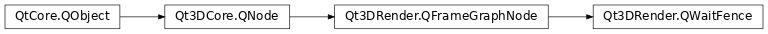 Inheritance diagram of PySide2.Qt3DRender.Qt3DRender.QWaitFence