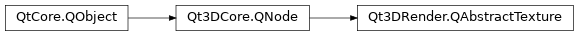 Inheritance diagram of PySide2.Qt3DRender.Qt3DRender.QAbstractTexture