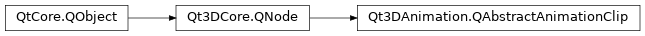 Inheritance diagram of PySide2.Qt3DAnimation.Qt3DAnimation.QAbstractAnimationClip