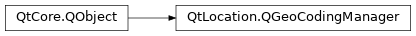 Inheritance diagram of PySide2.QtLocation.QGeoCodingManager