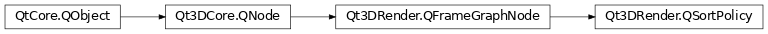 Inheritance diagram of PySide2.Qt3DRender.Qt3DRender.QSortPolicy