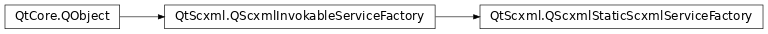 Inheritance diagram of PySide2.QtScxml.QScxmlStaticScxmlServiceFactory