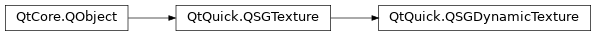 Inheritance diagram of PySide2.QtQuick.QSGDynamicTexture