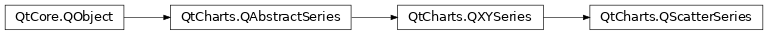 Inheritance diagram of PySide2.QtCharts.QtCharts.QScatterSeries