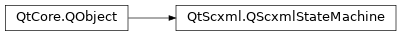 Inheritance diagram of PySide2.QtScxml.QScxmlStateMachine