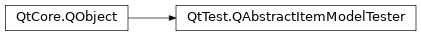 Inheritance diagram of PySide2.QtTest.QAbstractItemModelTester