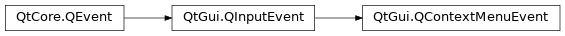 Inheritance diagram of PySide2.QtGui.QContextMenuEvent