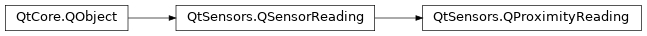 Inheritance diagram of PySide2.QtSensors.QProximityReading