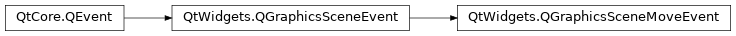 Inheritance diagram of PySide2.QtWidgets.QGraphicsSceneMoveEvent