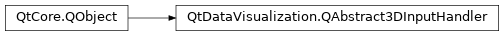 Inheritance diagram of PySide2.QtDataVisualization.QtDataVisualization.QAbstract3DInputHandler