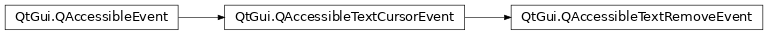 Inheritance diagram of PySide2.QtGui.QAccessibleTextRemoveEvent