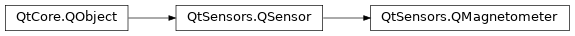 Inheritance diagram of PySide2.QtSensors.QMagnetometer